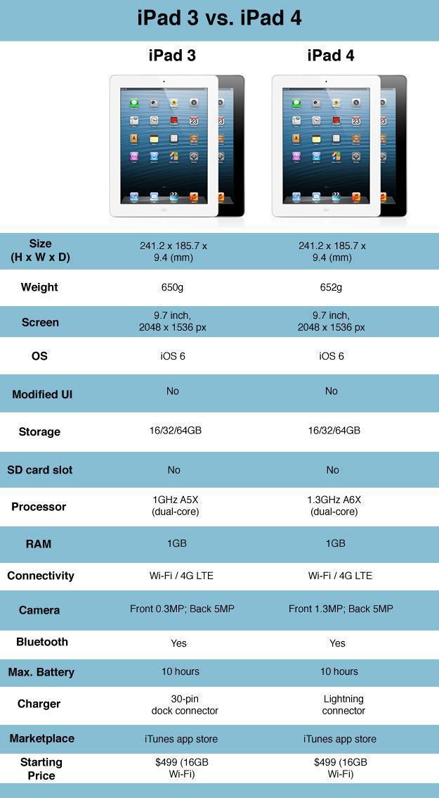 Ipad 4 と Ipad 3 のスペック比較 Enjoypclife Net