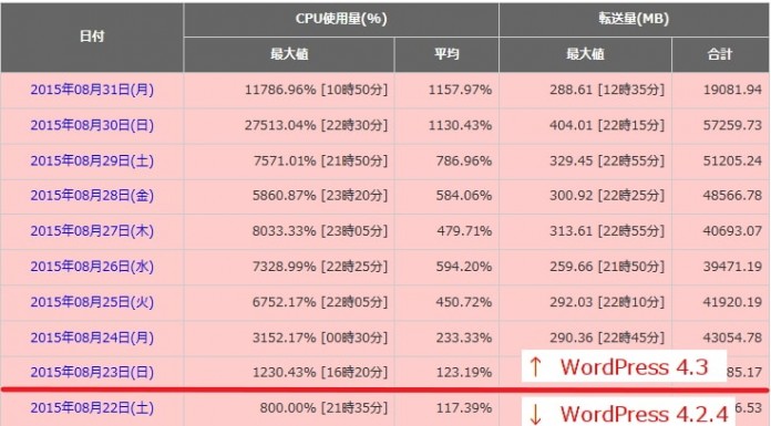 wordpress-4-3-high-cpu-load WordPress 4.3 CPU 高負荷エラー