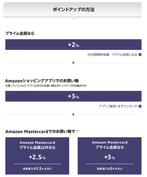Amazonブラックフライデー：ポイントアップキャンペーンの付与率