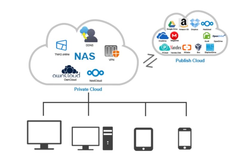 NAS：Private CloudとPublish Cloudの違い