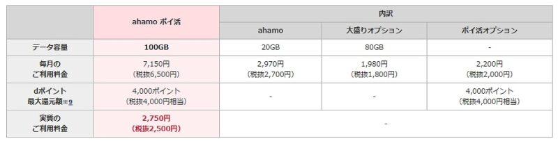 ahamoの100GBプランが実質2,750円（税込）で利用可能